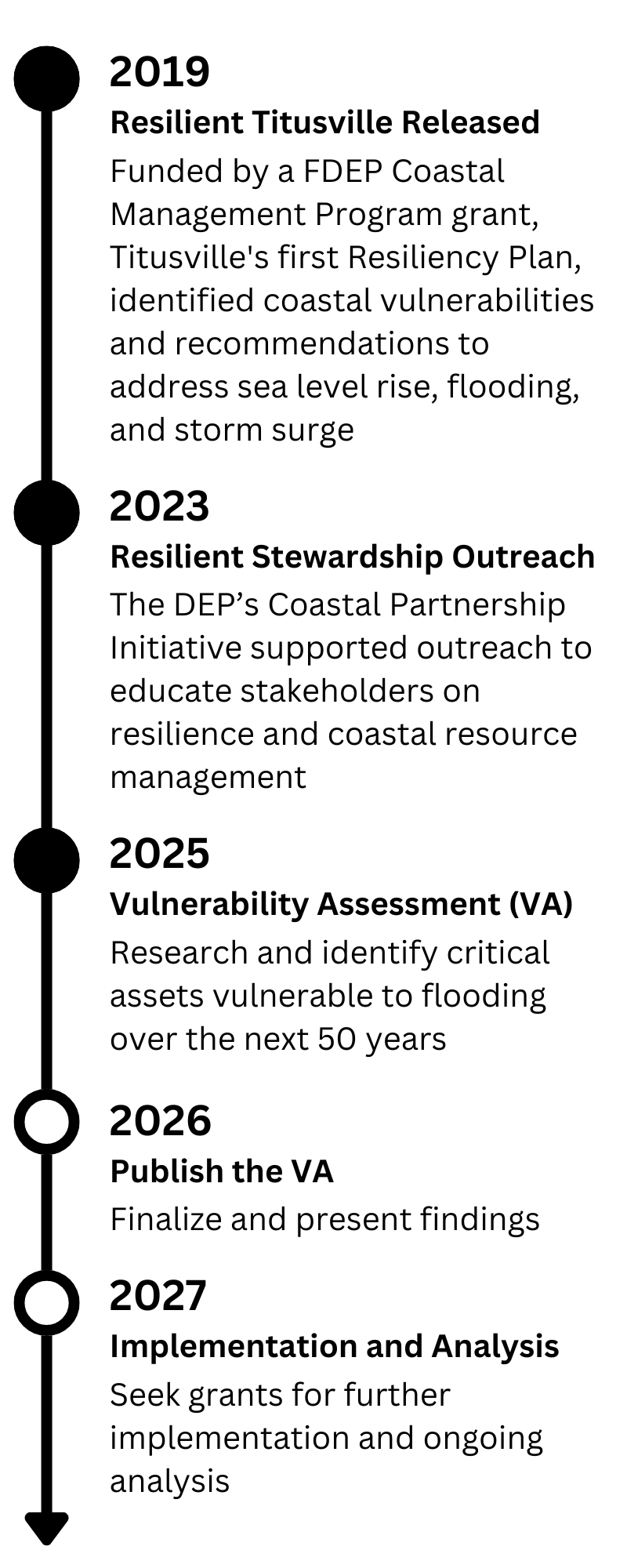 Resiliency Timeline (2)